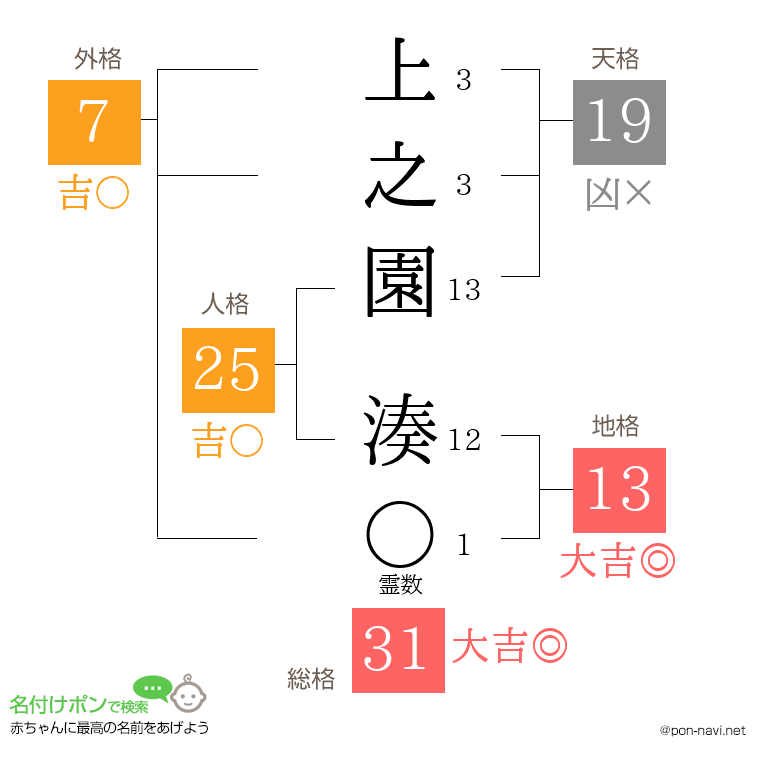 上之園 湊さんの姓名判断結果