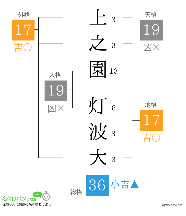 上之園 灯波大さんの姓名判断結果