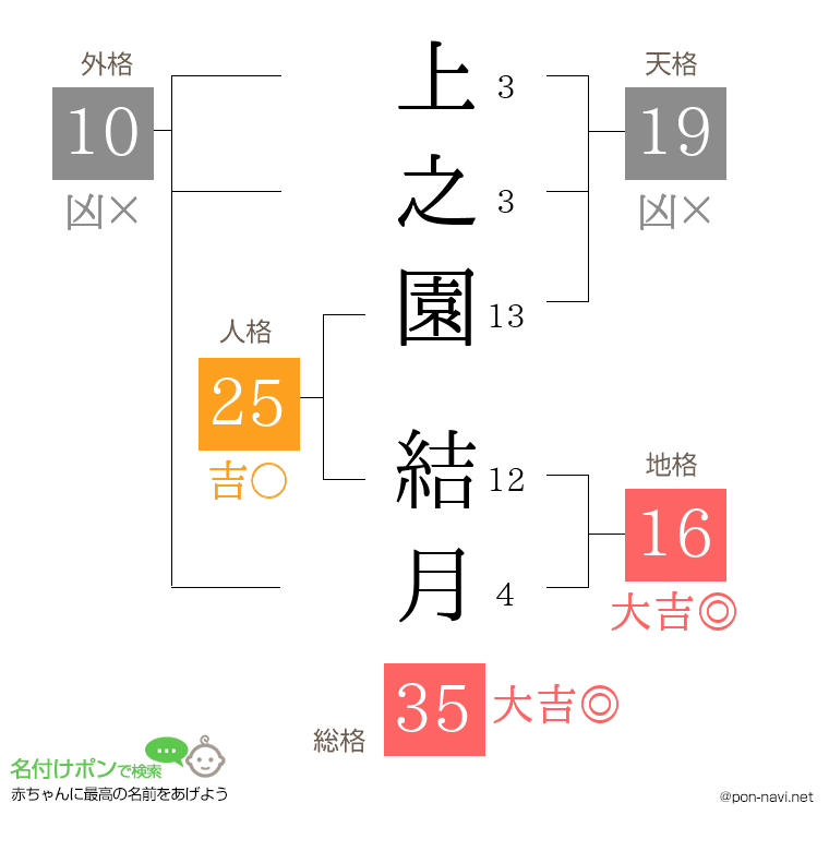 上之園 結月さんの姓名判断結果