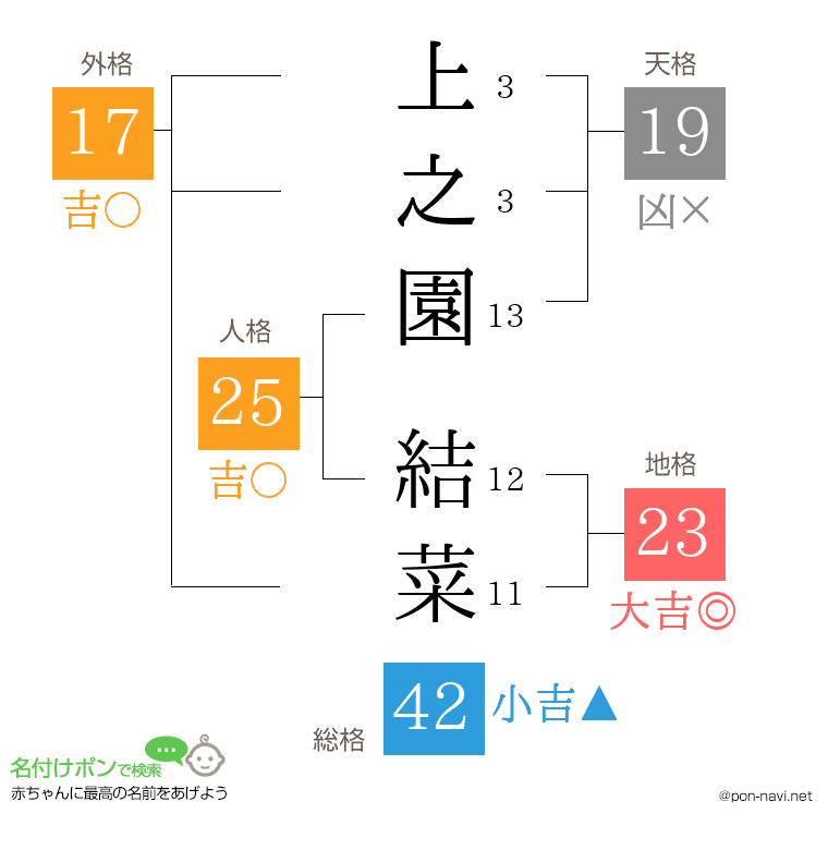 上之園 結菜さんの姓名判断結果