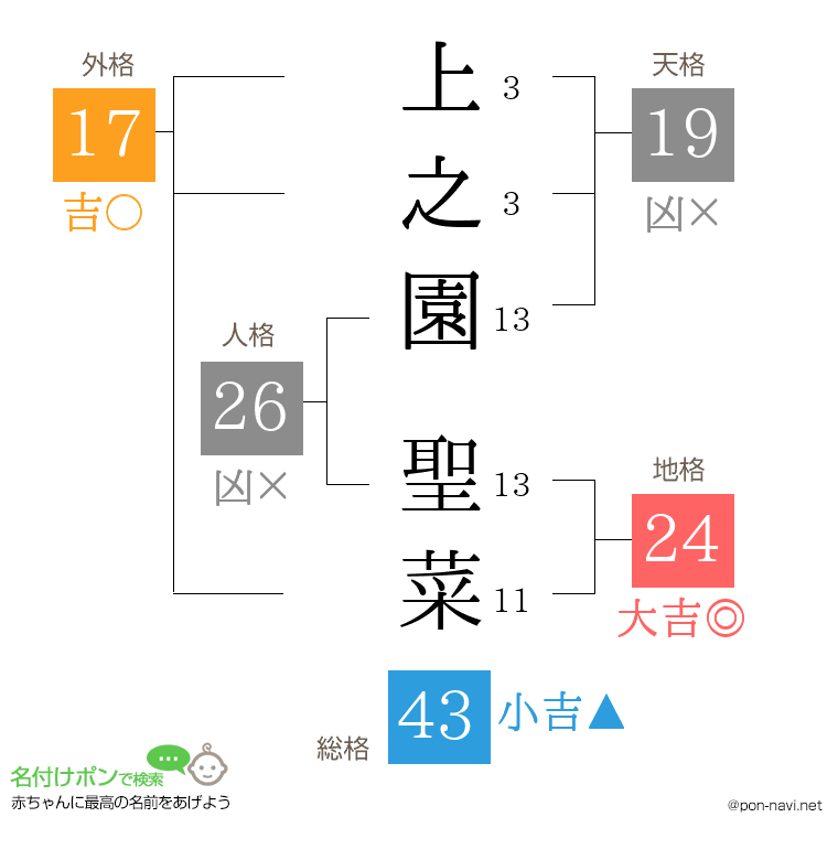上之園 聖菜さんの姓名判断結果