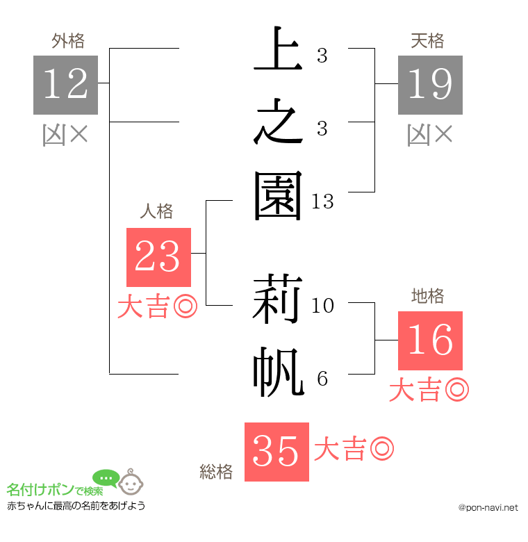 上之園 莉帆さんの姓名判断結果