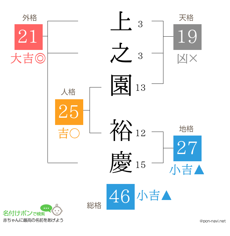 上之園 裕慶さんの姓名判断結果