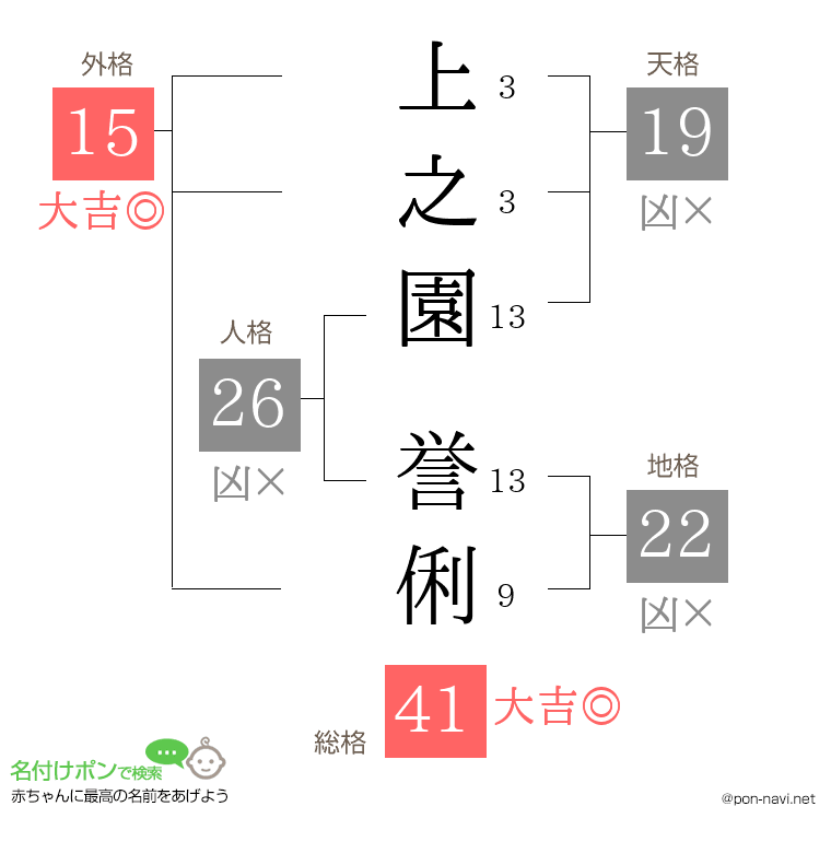 上之園 誉俐さんの姓名判断結果