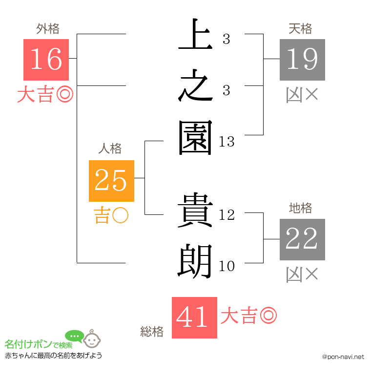 上之園 貴朗さんの姓名判断結果