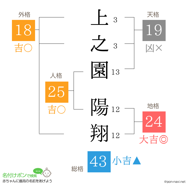 上之園 陽翔さんの姓名判断結果