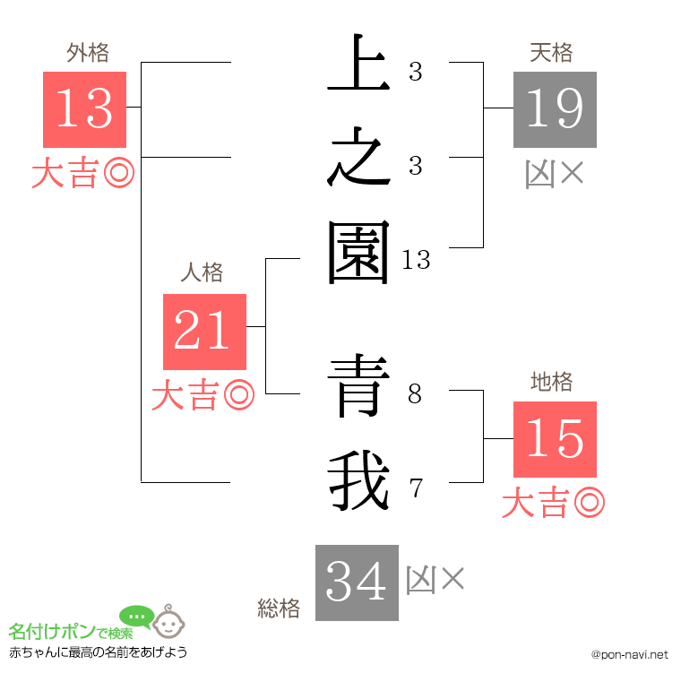上之園 青我さんの姓名判断結果