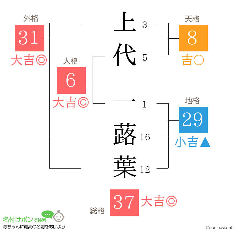 上代 一蕗葉さんの姓名判断結果