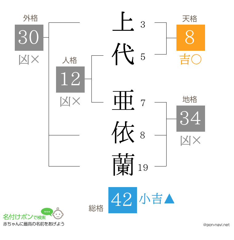 上代 亜依蘭さんの姓名判断結果