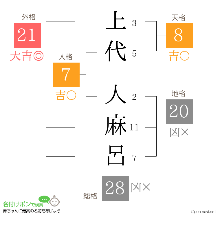 上代 人麻呂さんの姓名判断結果