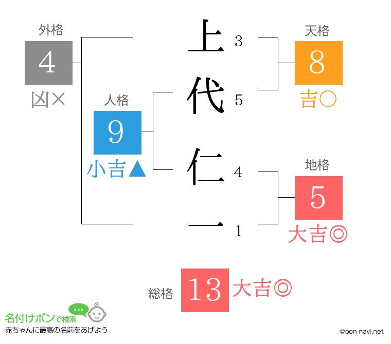 上代 仁一さんの姓名判断結果