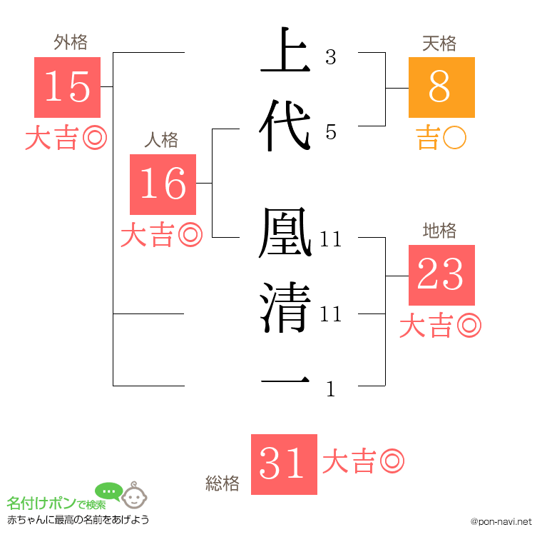 上代 凰清一さんの姓名判断結果