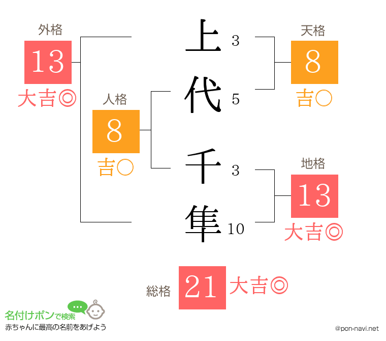 上代 千隼さんの姓名判断結果