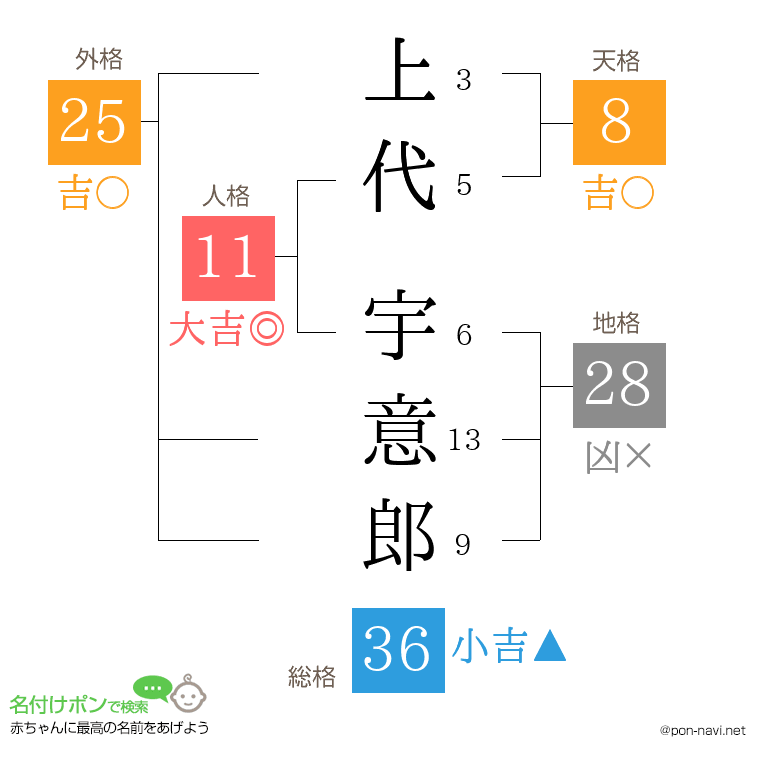上代 宇意郎さんの姓名判断結果