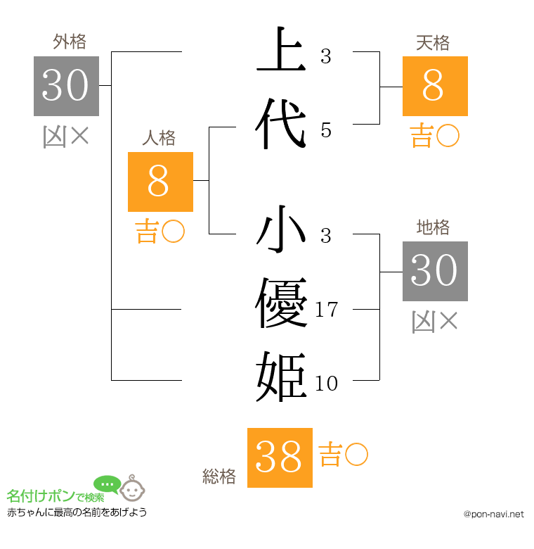 上代 小優姫さんの姓名判断結果