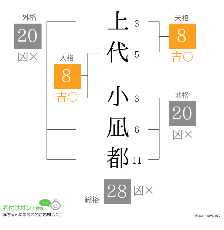 上代 小凪都さんの姓名判断結果