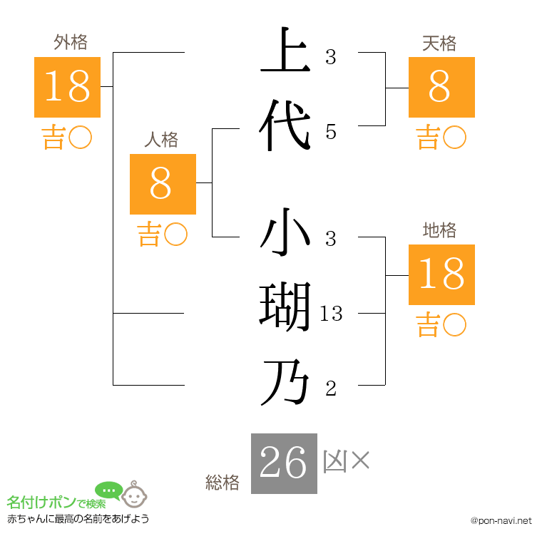 上代 小瑚乃さんの姓名判断結果