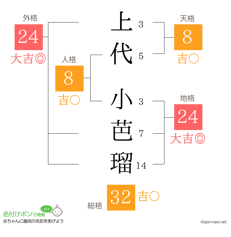 上代 小芭瑠さんの姓名判断結果