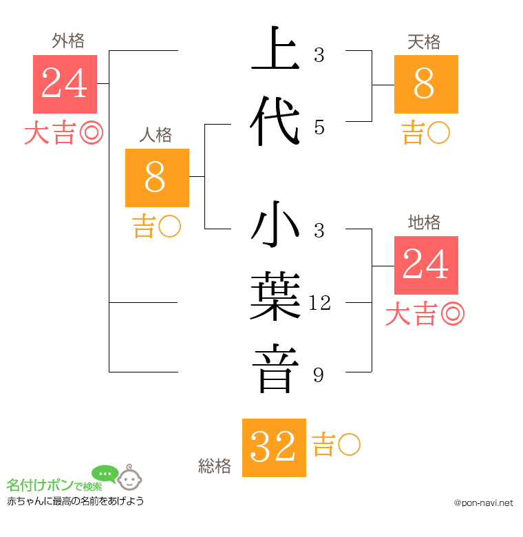 上代 小葉音さんの姓名判断結果
