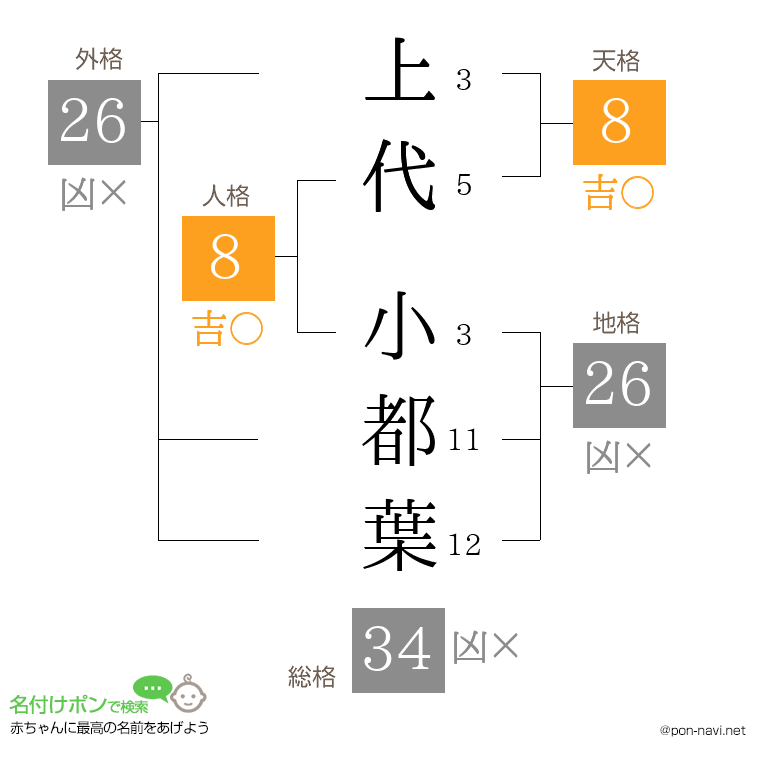 上代 小都葉さんの姓名判断結果
