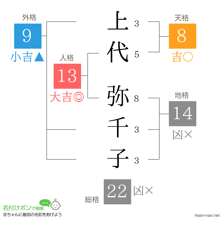 上代 弥千子さんの姓名判断結果
