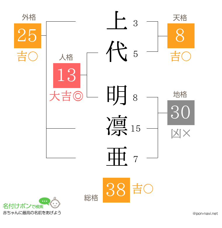 上代 明凛亜さんの姓名判断結果