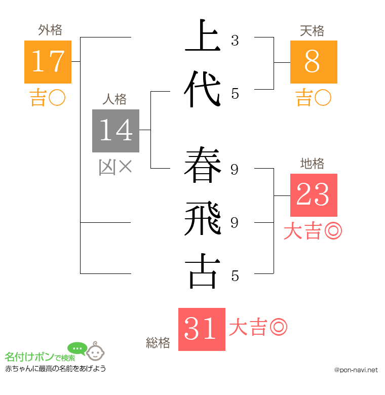 上代 春飛古さんの姓名判断結果