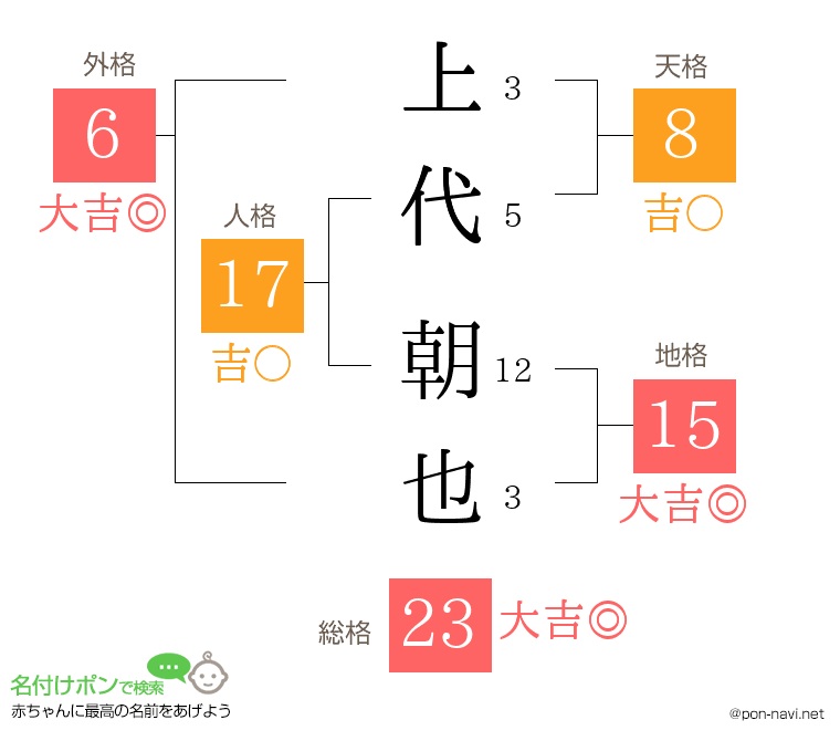 上代 朝也さんの姓名判断結果