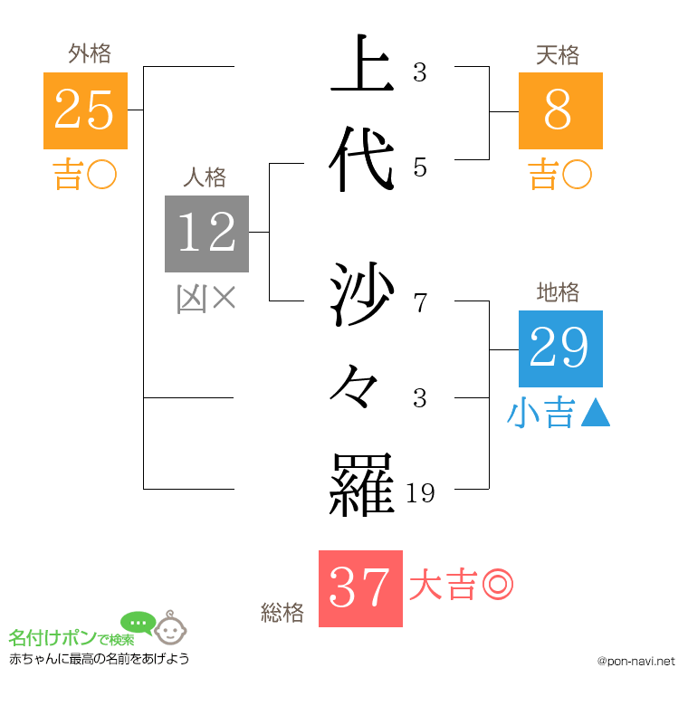 上代 沙々羅さんの姓名判断結果