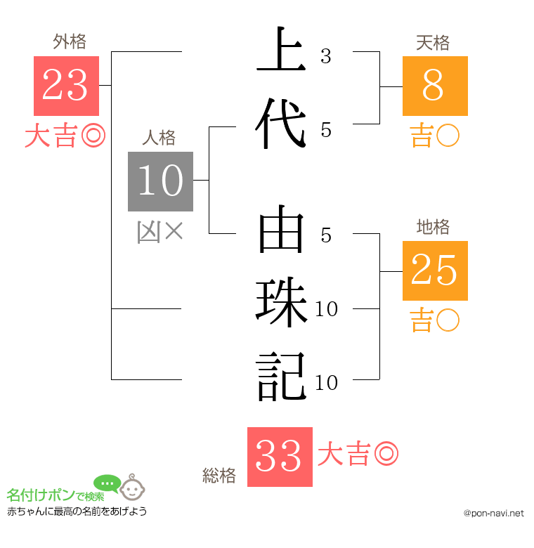 上代 由珠記さんの姓名判断結果