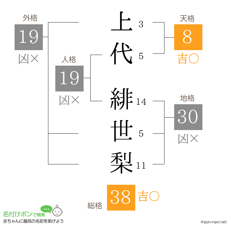 上代 緋世梨さんの姓名判断結果