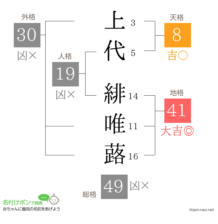 上代 緋唯蕗さんの姓名判断結果