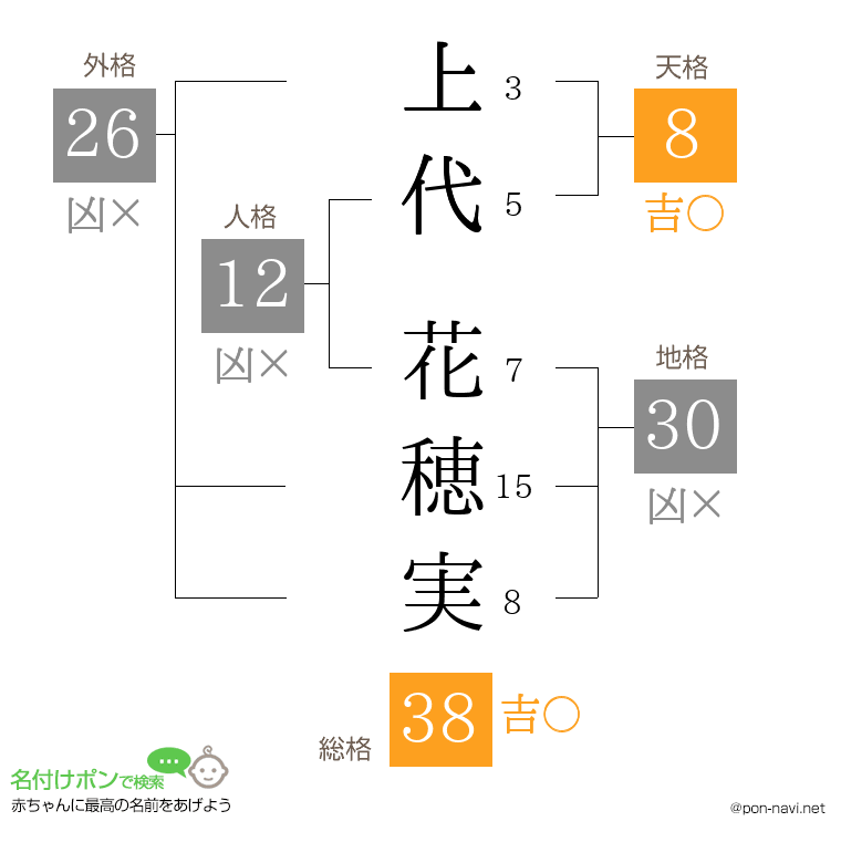 上代 花穂実さんの姓名判断結果