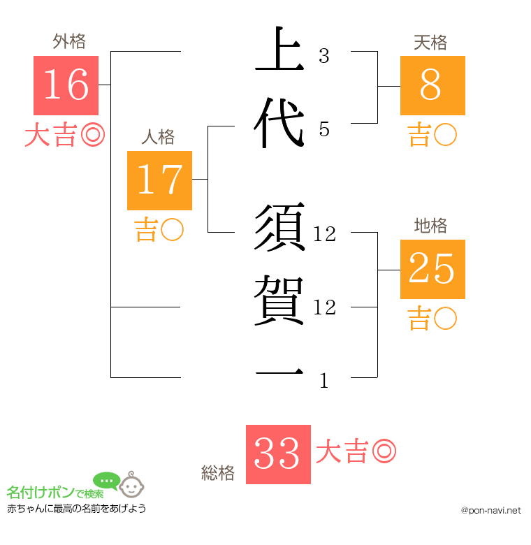 上代 須賀一さんの姓名判断結果