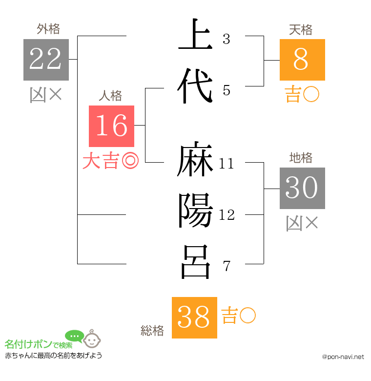 上代 麻陽呂さんの姓名判断結果