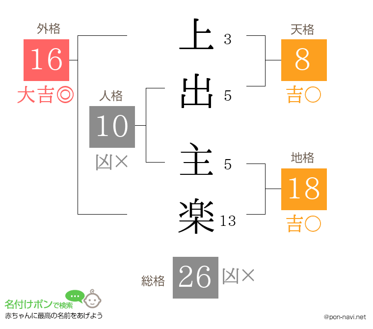 上出 主楽さんの姓名判断結果
