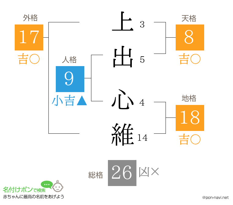 上出 心維さんの姓名判断結果