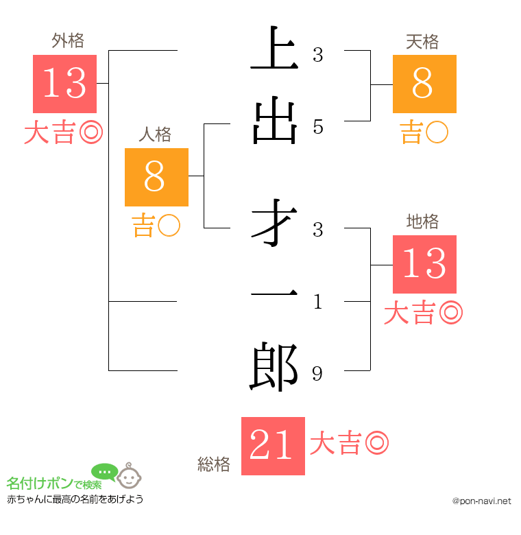 上出 才一郎さんの姓名判断結果