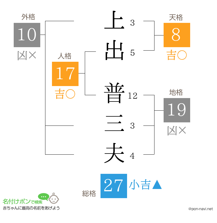 上出 普三夫さんの姓名判断結果