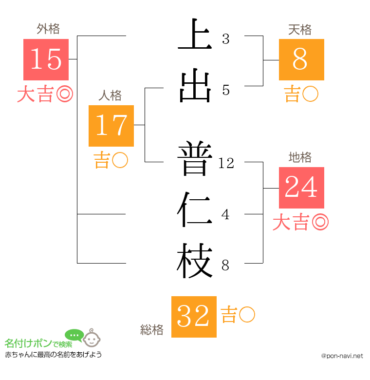 上出 普仁枝さんの姓名判断結果
