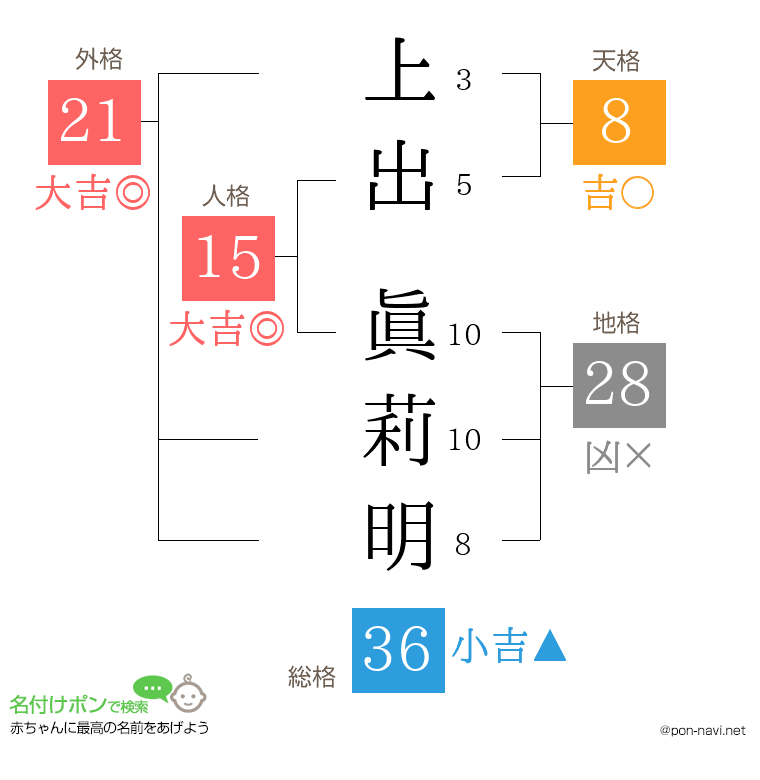 上出 眞莉明さんの姓名判断結果