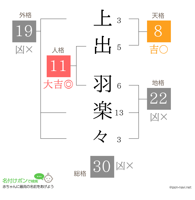 上出 羽楽々さんの姓名判断結果