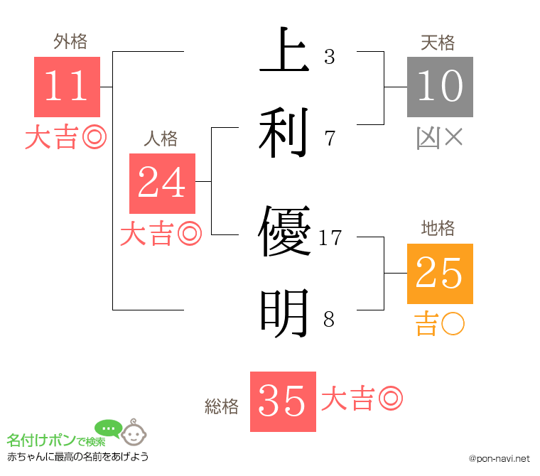 上利 優明さんの姓名判断結果