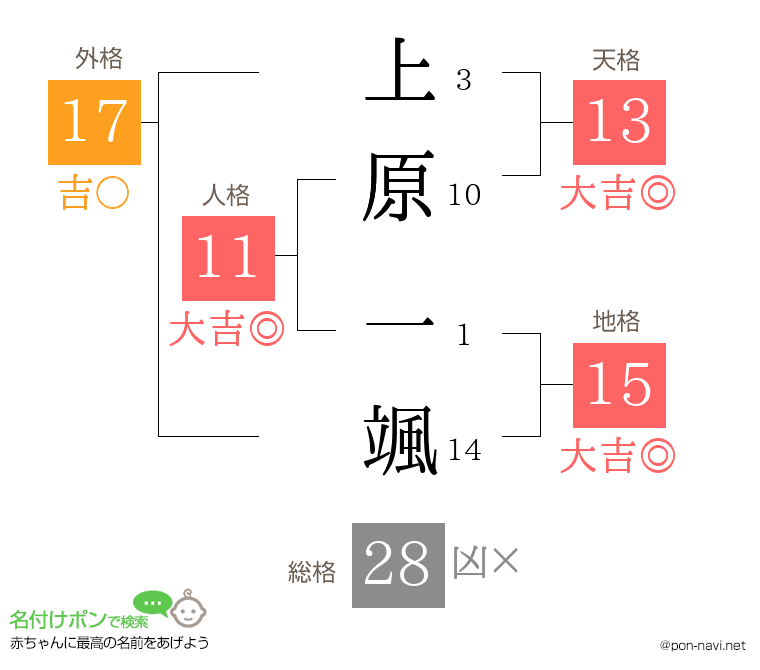 上原 一颯さんの姓名判断結果