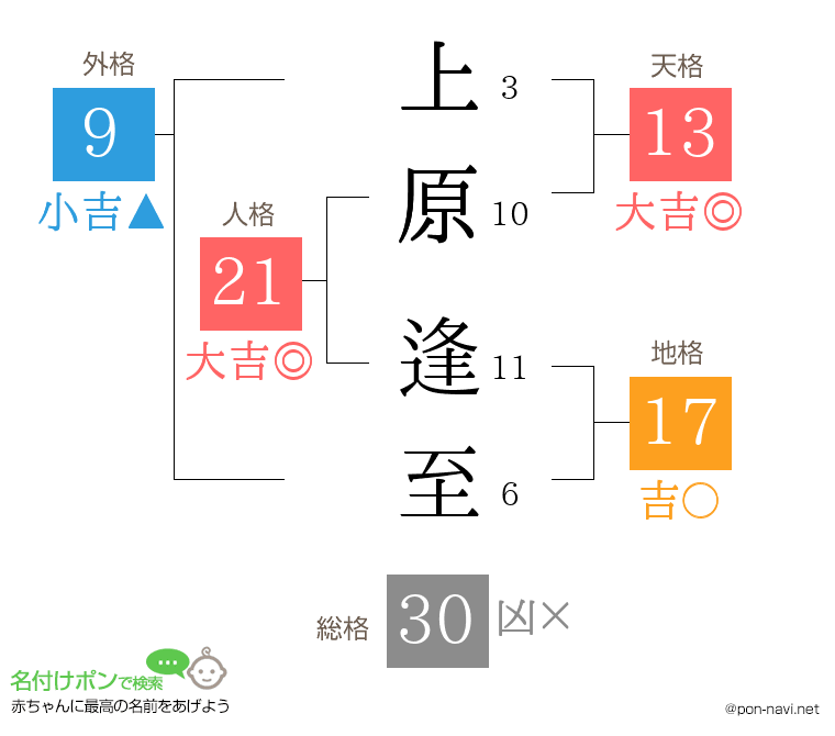 上原 逢至さんの姓名判断結果