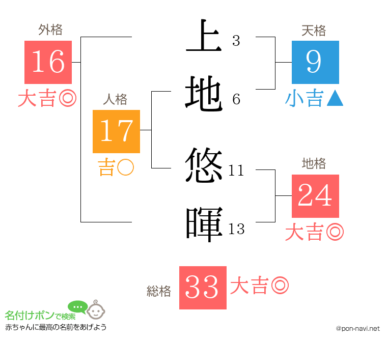 上地 悠暉さんの姓名判断結果