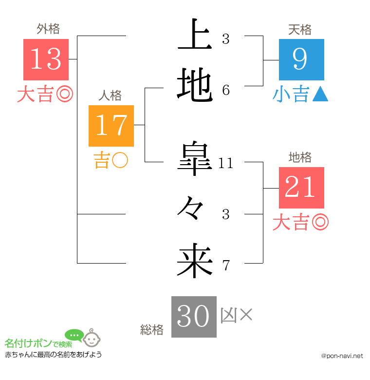 上地 皐々来さんの姓名判断結果