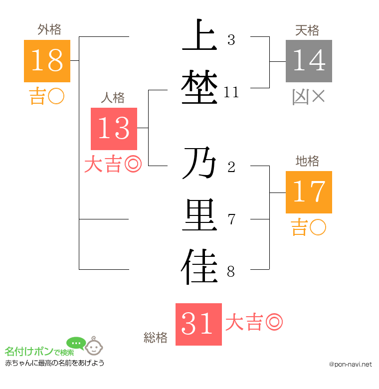 上埜 乃里佳さんの姓名判断結果