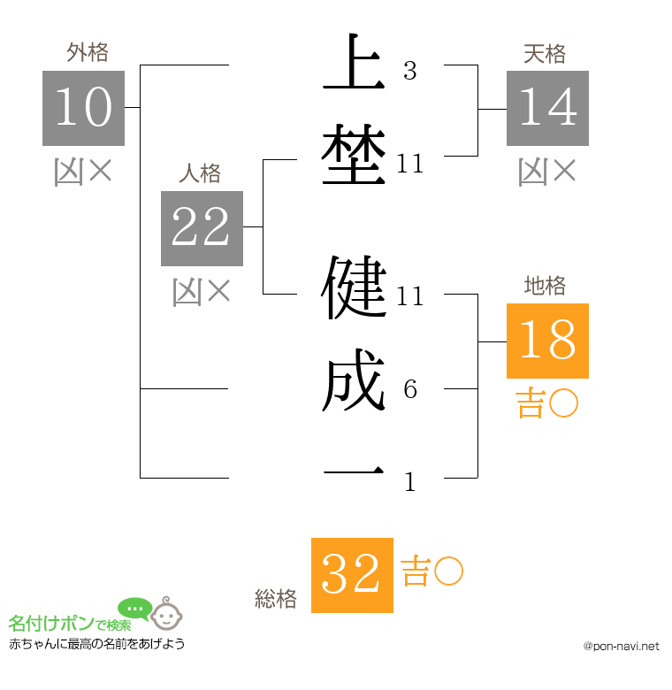 上埜 健成一さんの姓名判断結果