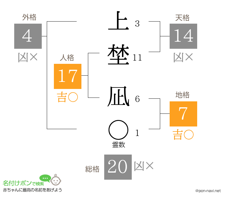 上埜 凪さんの姓名判断結果